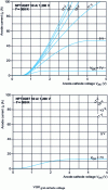 Figure 22 - Static characteristics of a non-punch-through (injection-controlled) component