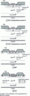 Figure 26 - Principle structures of some MOS field-effect controlled thyristors