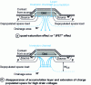 Figure 6 - Schematic representations of space charge limits and general carrier flow orientations for different polarization cases