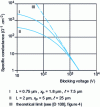 Figure 8 - Specific on-state conductance of VDMOS components as a function of blocking voltage