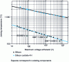 Figure 1 - Theoretical evolution of the junction temperature a component can withstand as a function of its voltage rating, for silicon and silicon carbide components (doc. Laboratoire Ampère).