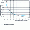 Figure 24 - Comparison of equivalent thermal resistances (from junction to ambient) of structures with and without footings, as a function of back face cooling efficiency