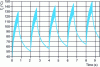 Figure 39 - Bridge diode junction temperature trend