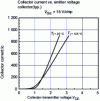 Figure 9 - Static voltage-current curve at VGE = 15 V for a FUJI IGBT (credit: Fuji)