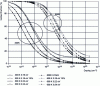 Figure 10 - Percentage of dopants ionized at 300 K and 600 K in 4H–p-type SiC with three different activation energies for aluminum