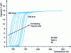 Figure 12 - Temperature variation of Schottky diode capacitance measured at 0.5, 1, 2, 5, 10, 30, 70, 100, 150, 350 kHz, at 0 V