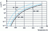 Figure 7 - Evolution of intrinsic concentration as a function of temperature, taking into account the variation of Eg with temperature.