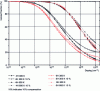 Figure 9 - Percentage of dopants ionized at 300 K and 600 K in 4H–SiC and 6H–n-type SiC.