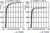 Figure 5 - B(H) curve and evolution of relative permeability as a function of temperature for an EPCOS N87 ferrite material