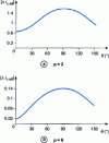 Figure 22 - Continuous conduction regime: variation of the current ripple, in reduced values, of the two basic thyristor structures