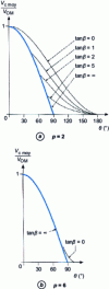 Figure 26 - Rectifier operating on passive load: average voltage reduced as a function of control angle for various values of tan 