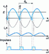 Figure 28 - Special case of discontinuous conduction in the case of a single-phase bridge