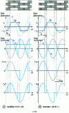 Figure 7 - Single-phase current switch: waveforms taking switching into account