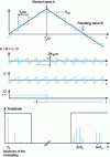 Figure 9 - Example of level setting
