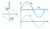 Figure 25 - Influence of idle time on the LF component