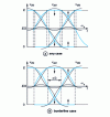 Figure 7 - Three-phase modulation for increased fundamentals