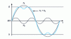 Figure 9 - Harmonic injection 3