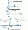 Figure 21 - Dynamic characteristics of CS1 and CS2 switches