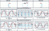 Figure 6 - Examples of waveforms: AC-to-AC conversion (n = 1, ...