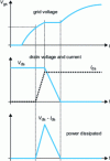 Figure 12 - Main waveforms of the simplified MOSFET switching-on model