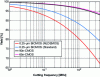 Figure 16 - Comparison of theoretical efficiency as a function of frequency