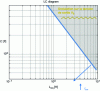 Figure 19 - LC design space constrained by output voltage ripple V0