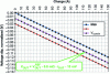 Figure 4 - Example of a supply voltage adaptation chart for a processor load