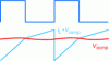 Figure 15 - Principle of pulse width modulation for current approach