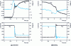 Figure 1 - Experimental measurements, turn-on and turn-off of a MOSFET (APT6030BVR, 600 V, 21 A) with bipolar gate voltage