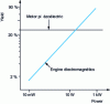 Figure 1 - Efficiency of piezoelectric and magnetic actuators as a function of power[1].