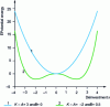 Figure 16 - Elastic potential energy of the beam