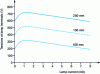 Figure 29 - Voltage-current characteristics of cold cathode lamps