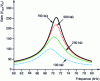 Figure 31 - Piezoelectric transformer gain parameterized by load resistance RL