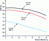 Figure 33 - Efficiency as a function of input voltage and load (push-pull topology)