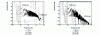 Figure 8 - Influence of switching time on spectral distribution