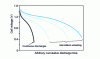 Figure 1 - Typical discharge curves for a zinc/MnO2 salt battery, as a function of use (increasing operating intermittence)