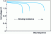 Figure 2 - Typical discharge curve for a zinc-silver oxide battery