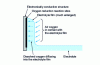 Figure 4 - Basic diagram of how an air electrode works