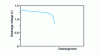 Figure 5 - Typical discharge curve for a zinc-air cell