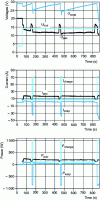 Figure 17 - Evolution of APU parameters over time