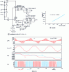 Figure 15 - Equivalent capacitor obtained by phase-shifted inverter control and inductance