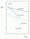 Figure 9 - Variation of electrical conductivity with temperature of solid solutions The 1 – xSrxMO3 – δ with M = Mn, Co, Cr, Fe