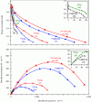 Figure 22 - Performance of AEMFCs with Pt-free catalysts in both anode and cathode