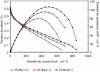 Figure 24 - E(j) and P(j) curves for a DMFC cell with Pt-Ru/C electrodes of different Pt-Ru atomic ratios. Anode 2 mg · cm–2 Pt-Ru/C, Nafion® 117, Cathode 2 mg · cm–2 Pt/C, [MeOH] = 2 M, 2 mL/min., pMeOH = 2 bar; Tcell = 110 °C, O2 = 120 mL/min., pO2 = 2.5 bar, TMeOH = TO2 = 95 °C