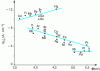 Figure 5 - Variation of the exchange current density j0, for the hydrogen evolution reaction, as a function of the electron extraction work Φ of different electrode metals.