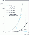 Figure 12 - Oxygen reduction current-surge density characteristics of air on different cathode materials at 800°C