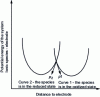 Figure 4 - Potential energy-electrode distance diagram for an ionic species in the vicinity of an electrode