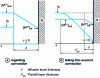 Figure 5 - Modeling the diffusion phenomenon