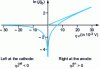 Figure 6 - Neperian logarithm of the overall current density as a function of the concentration overvoltage ηc