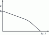 Figure 8 - E(j) characteristic of a generator, deduced from current-potential characteristics